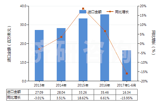 2013-2017年6月中國分散染料及以其為基本成分的制品,不論是否有化學定義(HS32041100)進口總額及增速統(tǒng)計